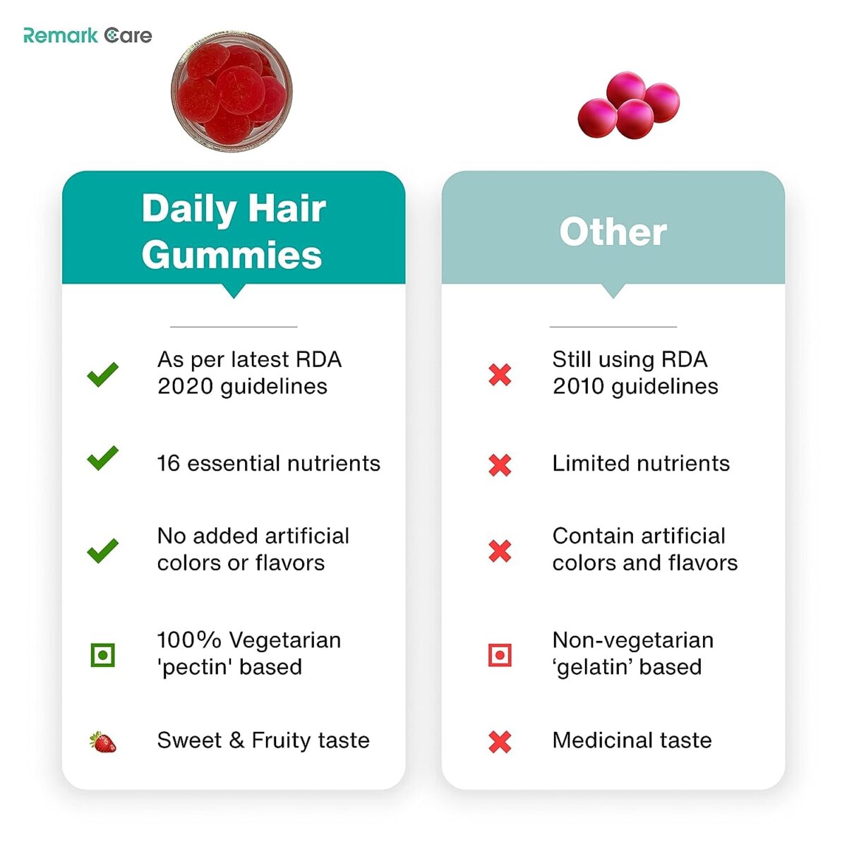 Remark Care Biotin Gummies for Hair Growth | Stronger Hair and Nails | 60 Day Pack | 100% high potency Biotin B7 | Vitamin A to E, Zinc, Folic Acid | Hair Care Nutrition Supplement for Women and Men - Image 2